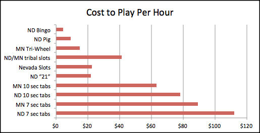 Showing how much it costs a player to play per hour